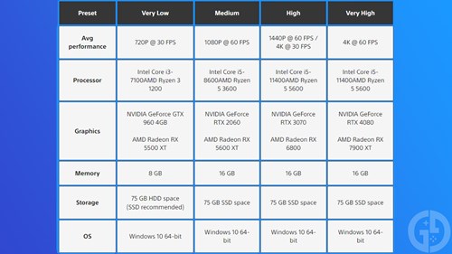 the Ghosts of Tsushima system requirements and expected performance