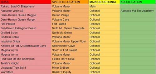 Elden Ring Boss Locations: A table of bosses Mt. Gelmir And Volcano Manor