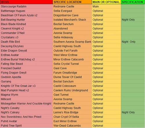 Elden Ring Boss Locations: A table of bosse Caelid Wilds