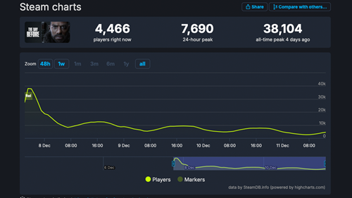 The stats for The Day Before, showing a concurrent player rate of 4,466, a 24-hour peak of 7,690, and an all-time peak of 38,104.