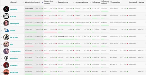 Sullygnome's stats show xQc was toppled from February's top spot by Fextralife