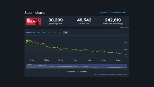 The numbers for The FINALS on SteamDB.