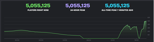 Screenshot of 5m active players in fortnite