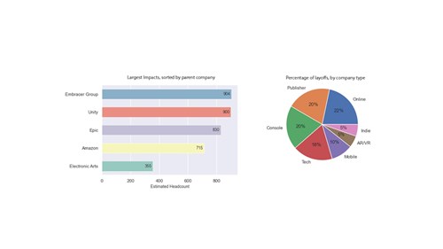 Chart showing video game industry layoffs in 2023