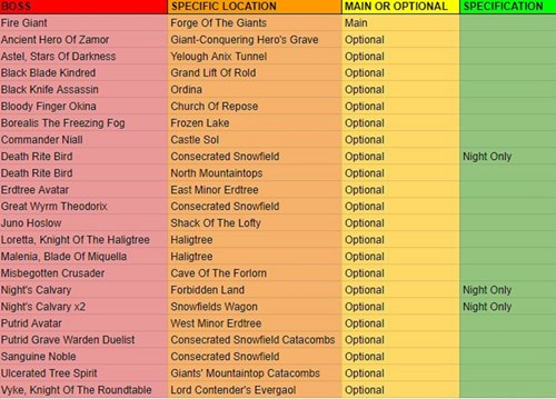 Elden Ring Boss Locations: A table of bosses Mountaintops Of The Giants